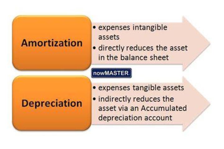 Are operating leases amortized or depreciated