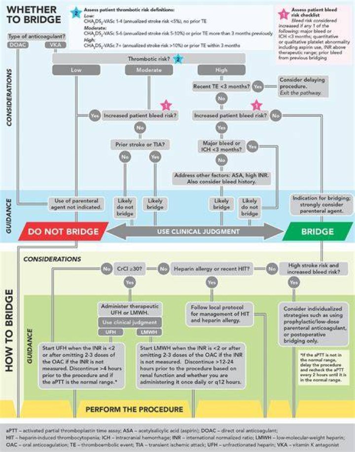 Can you take warfarin and enoxaparin together