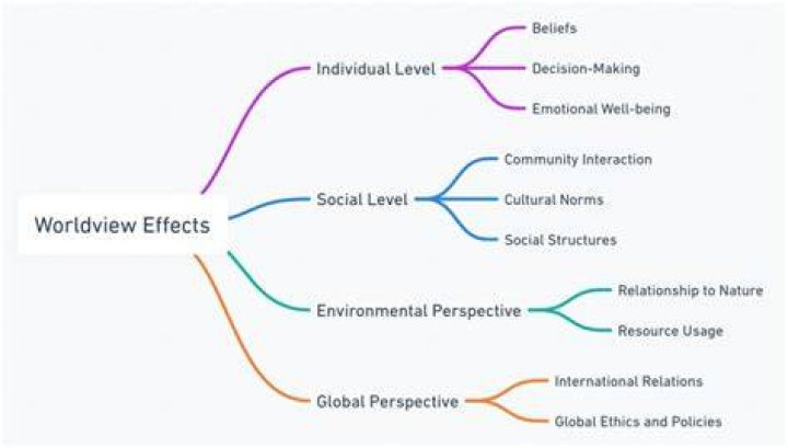 How important is worldview in a persons life