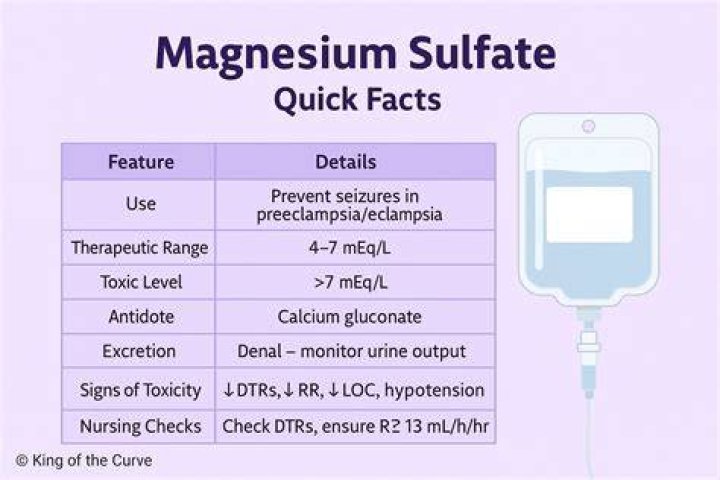 How is magnesium sulfate used in preeclampsia