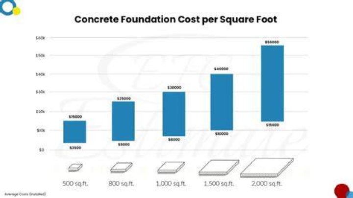 How much does foundation cost per square foot