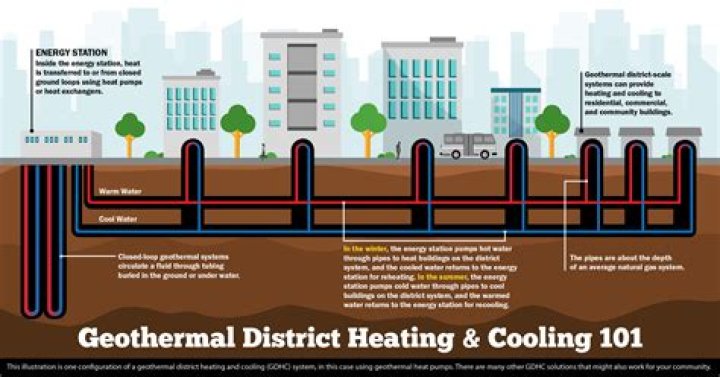 How much land do you need for geothermal heat