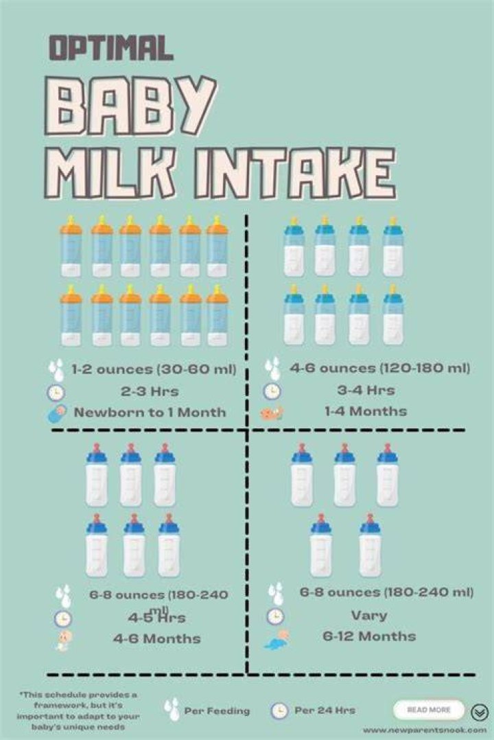 How much milk should a 10 month old be having