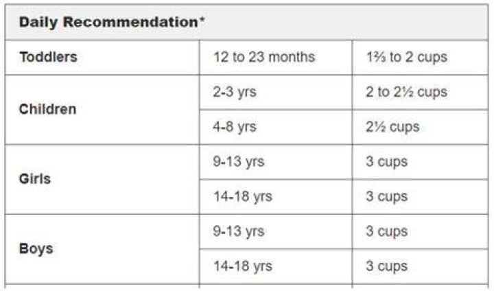 How much milk should a 8 year old drink a day