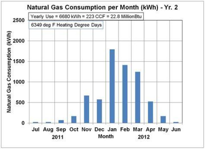 How much natural gas does a typical house use