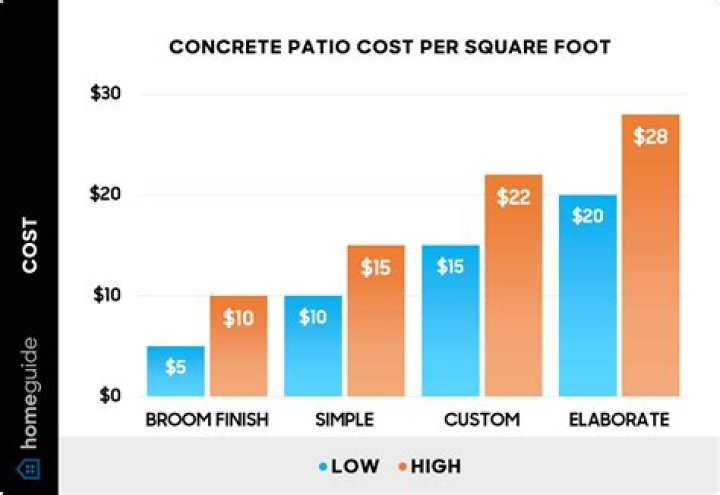 How much should a stamped concrete patio cost