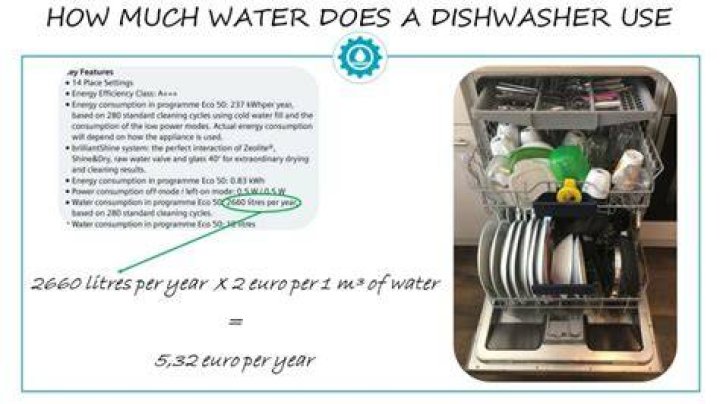 How much water does a dishwasher use per wash