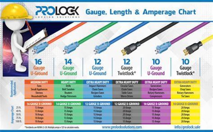 Is 16 gauge or 12 gauge extension cord better