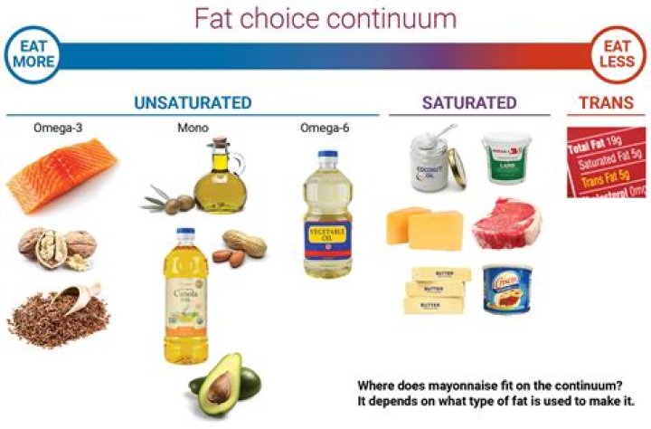 Is a saturated fat found in animals or plants