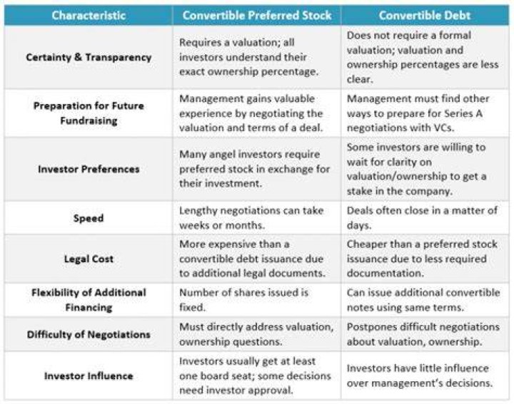 Is convertible preferred stock debt or equity
