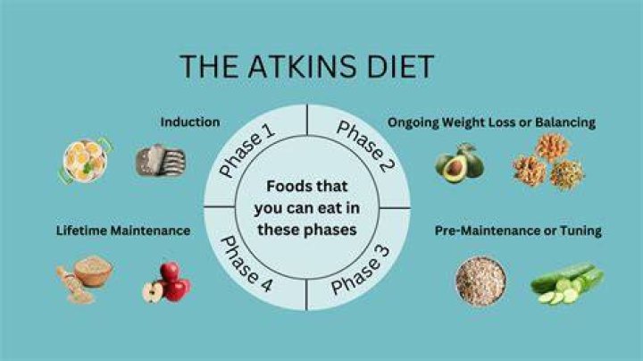 Is cottage cheese allowed on Atkins Induction