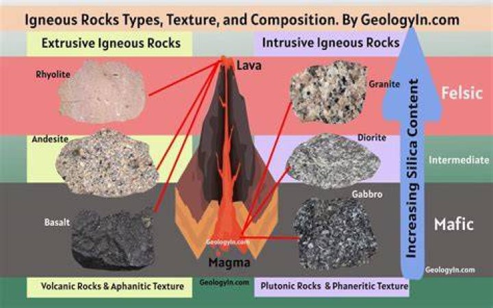 Is diorite igneous sedimentary or metamorphic