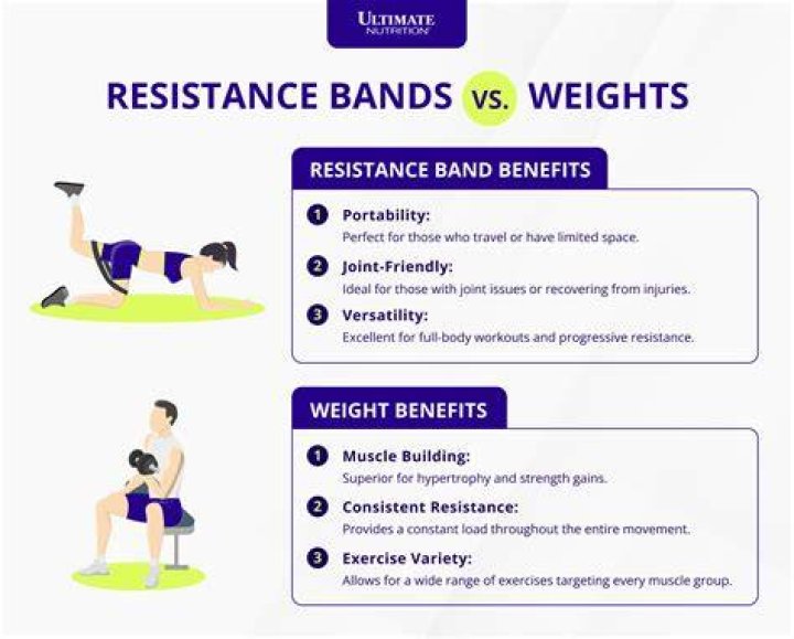 Is using resistance bands the same as weights