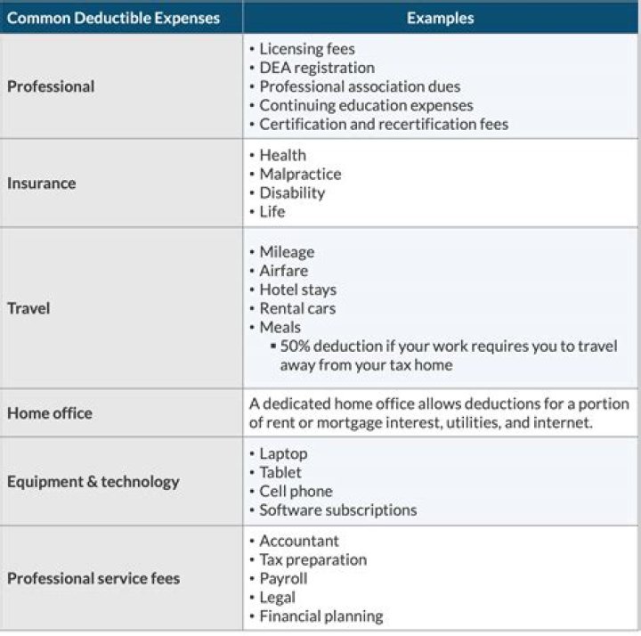 What are five examples of deductible expenses