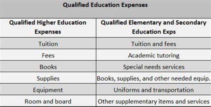 What are qualified education expenses for ESA