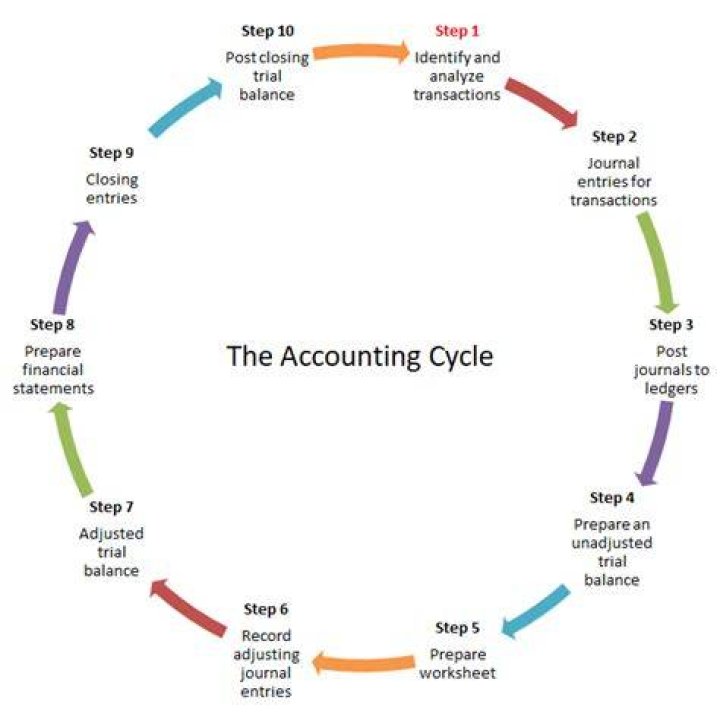 What are the 10 steps in the accounting cycle