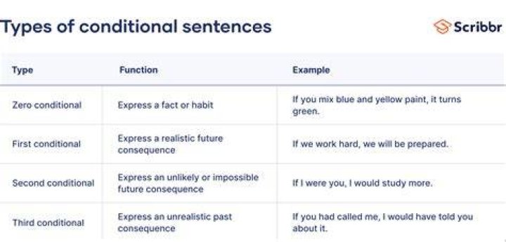 What are the 5 types of conditional sentences