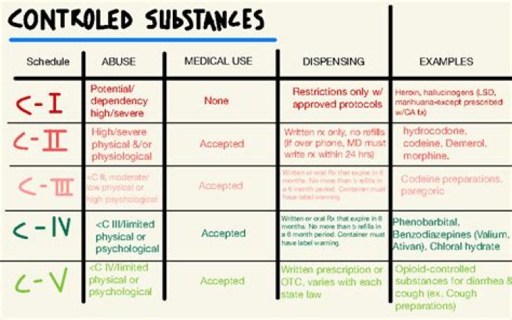 What are the 5 types of controlled substances