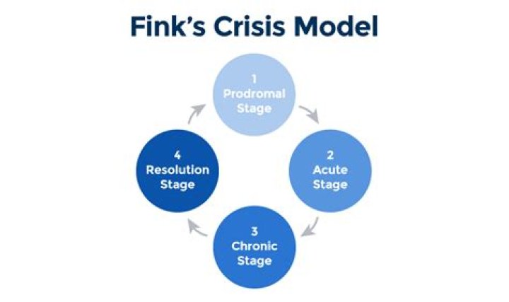 What are the five stages of crisis management