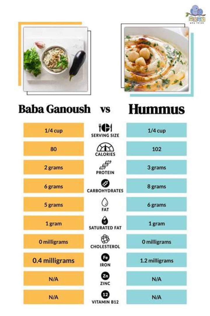 What has less calories baba ganoush or hummus