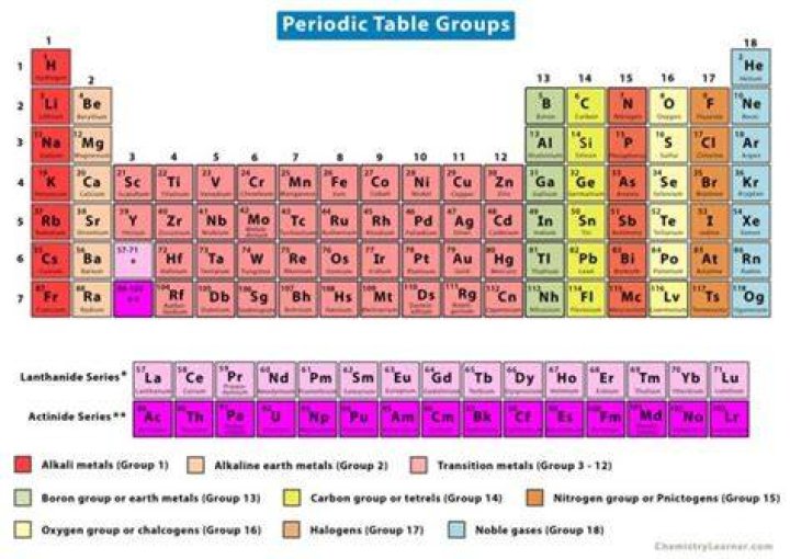 What is Group 11 on the periodic table called