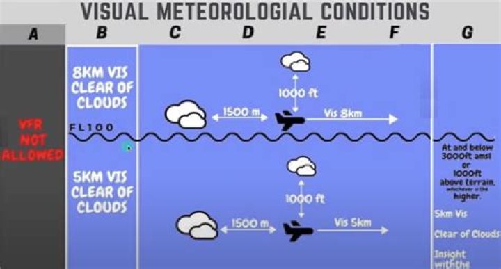 What is the minimum visibility for VFR flight