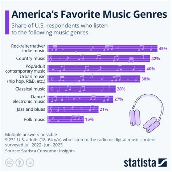 What kind of music is most popular in America