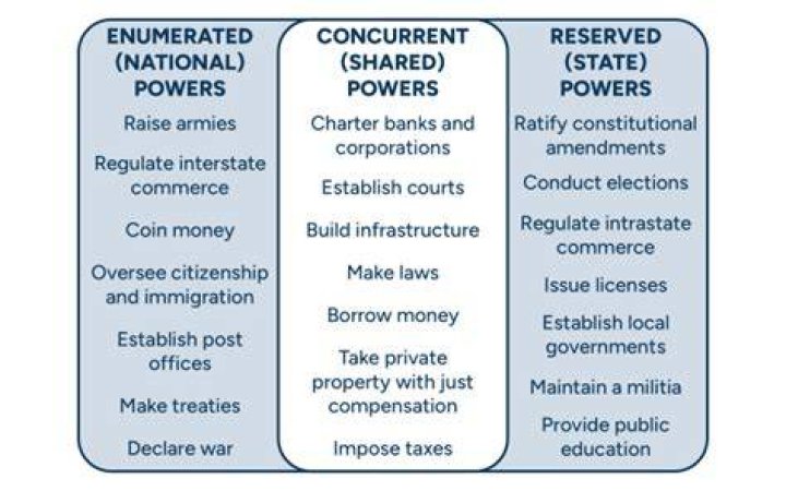 What level of government gets reserved powers