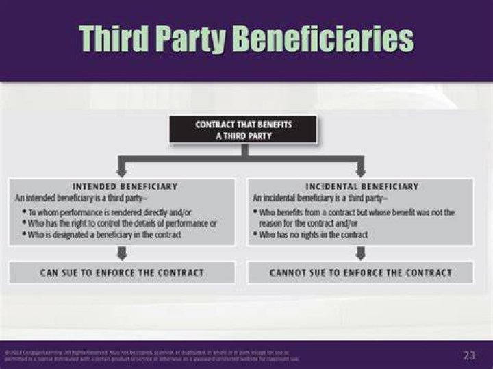 What rights do third party beneficiaries have