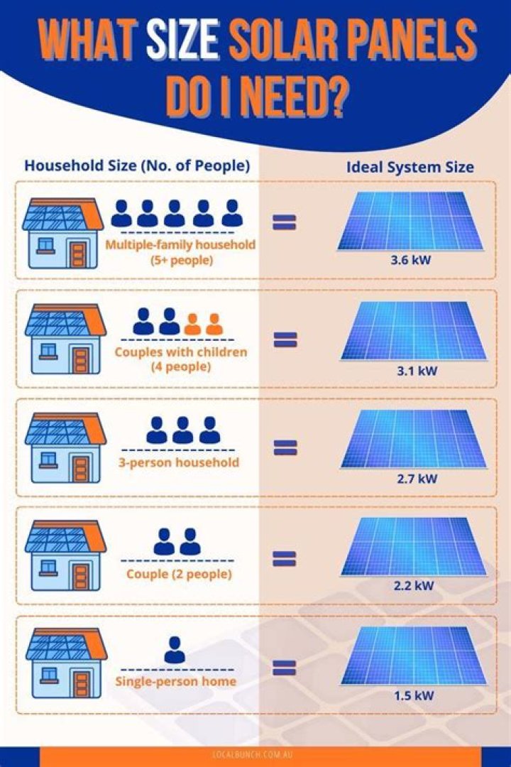What size solar system do I need for my house