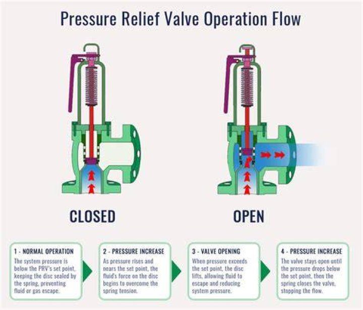 Which way do you turn a pressure relief valve